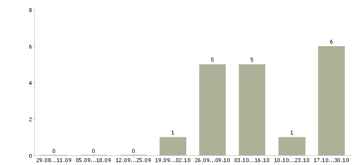 Работа комплектовщик продукции вахта Марий эл - Число вакансий Марий эл по специальности комплектовщик продукции вахта за 2 месяца