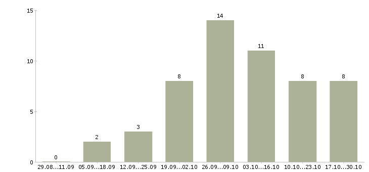 Работа информационный сотрудник удаленно Мордовия - Число вакансий Мордовия по специальности информационный сотрудник удаленно за 2 месяца