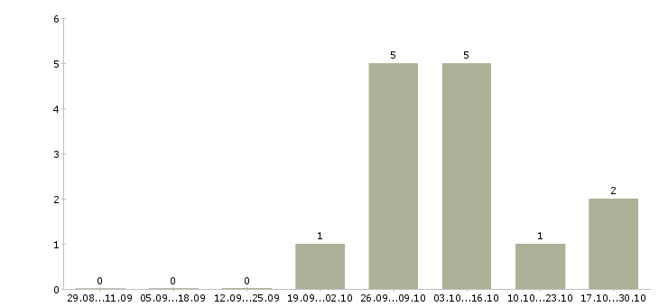 Работа грузчик на склад бытовой техники Нижний новгород - Число вакансий Нижний новгород по специальности грузчик на склад бытовой техники за 2 месяца