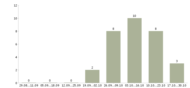 Работа специалист группы организации продаж Нижний новгород - Число вакансий Нижний новгород по специальности специалист группы организации продаж за 2 месяца