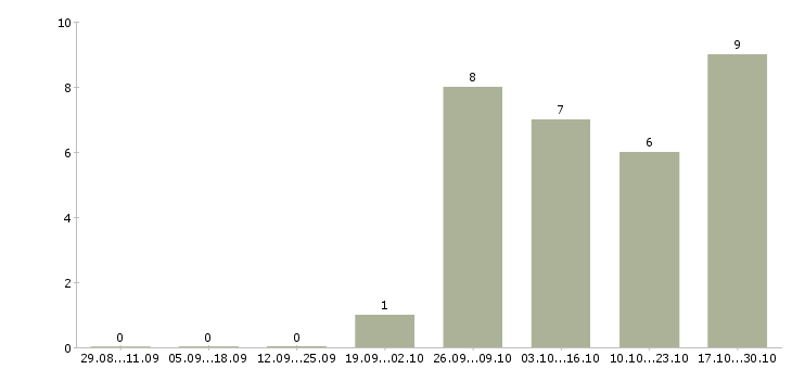 Работа грузчик на производство вахта Ростов-на-дону - Число вакансий Ростов-на-дону по специальности грузчик на производство вахта за 2 месяца
