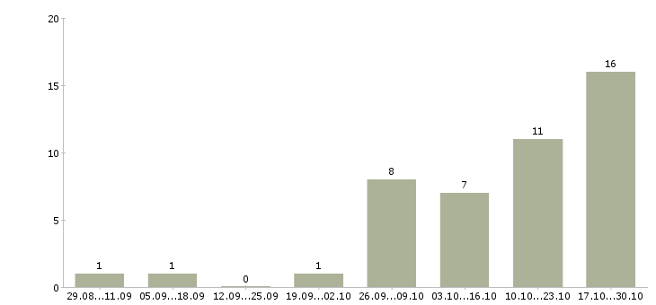 Работа менеджер центра продаж и обслуживания Ростов-на-дону - Число вакансий Ростов-на-дону по специальности менеджер центра продаж и обслуживания за 2 месяца