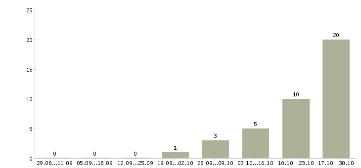 Работа специалист группы организации продаж Ростов-на-дону - Число вакансий Ростов-на-дону по специальности специалист группы организации продаж за 2 месяца