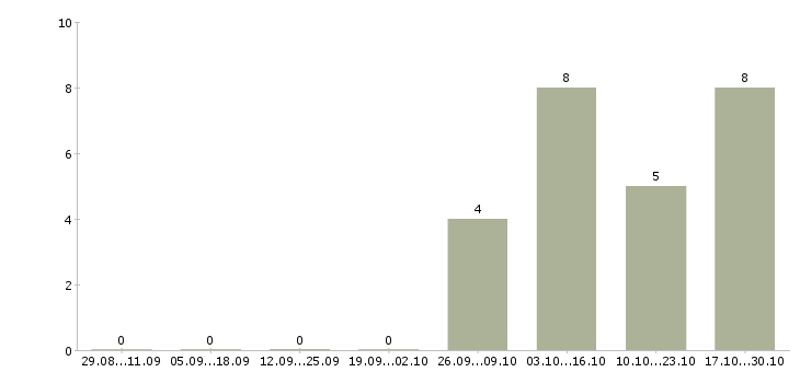 Работа оператор 1с в отдел продаж Санкт-петербург - Число вакансий Санкт-петербург по специальности оператор 1с в отдел продаж за 2 месяца