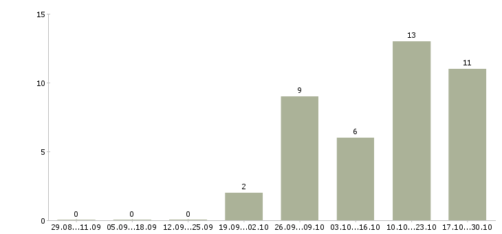 Работа сотрудник на выдачу заявок Санкт-петербург - Число вакансий Санкт-петербург по специальности сотрудник на выдачу заявок за 2 месяца
