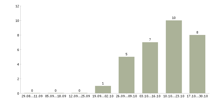 Работа специалист по закупкам и снабжению Санкт-петербург - Число вакансий Санкт-петербург по специальности специалист по закупкам и снабжению за 2 месяца