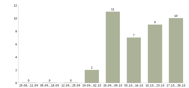 Работа специалист в салон сотовой связи Татарстан - Число вакансий Татарстан по специальности специалист в салон сотовой связи за 2 месяца