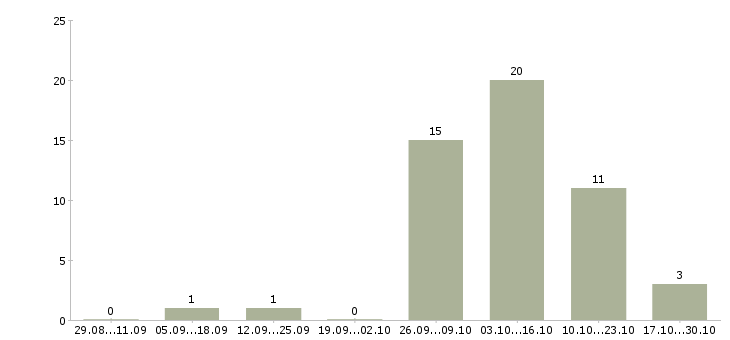 Работа оператор пк онлайн Удмуртия - Число вакансий Удмуртия по специальности оператор пк онлайн за 2 месяца