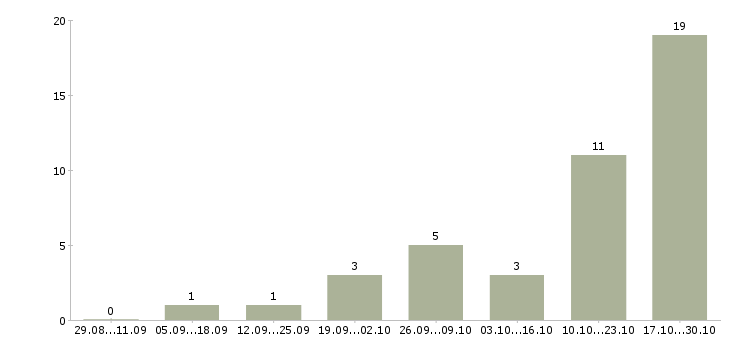 Работа менеджер оператор на телефон в Астрахани - Число вакансий в Астрахани по специальности менеджер оператор на телефон за 2 месяца