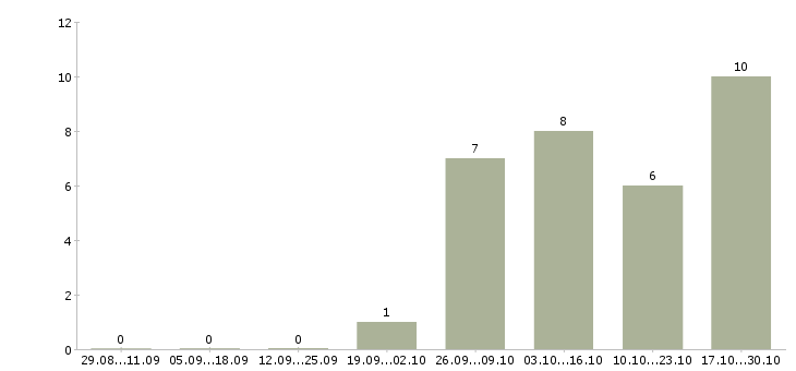 Работа требуется разнорабочий вахтовый метод в Астрахани - Число вакансий в Астрахани по специальности требуется разнорабочий вахтовый метод за 2 месяца