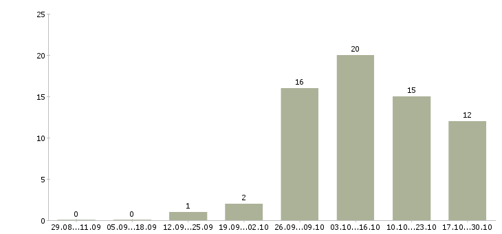 Работа набираю сотрудников для удаленной работы в Белгороде - Число вакансий в Белгороде по специальности набираю сотрудников для удаленной работы за 2 месяца