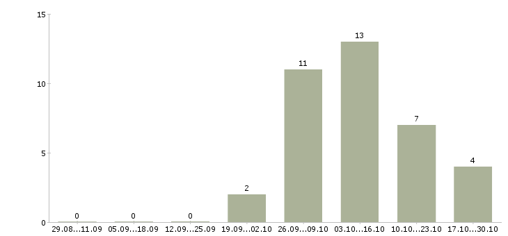 Работа требуется оператор пк на дому в Белгороде - Число вакансий в Белгороде по специальности требуется оператор пк на дому за 2 месяца