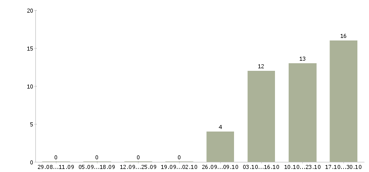 Работа менеджер оператор на дому в Брянске - Число вакансий в Брянске по специальности менеджер оператор на дому за 2 месяца