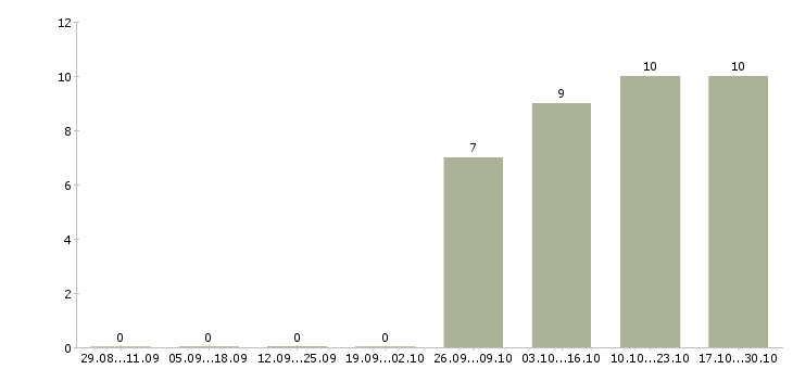 Работа сотрудник опыт бухгалтера в Волгограде - Число вакансий в Волгограде по специальности сотрудник опыт бухгалтера за 2 месяца
