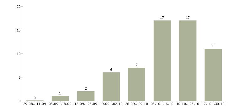 Работа рекламный менеджер на дому в Воронеже - Число вакансий в Воронеже по специальности рекламный менеджер на дому за 2 месяца