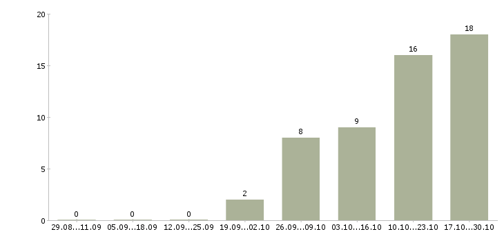 Работа специалист по ведению базы данных в Воронеже - Число вакансий в Воронеже по специальности специалист по ведению базы данных за 2 месяца