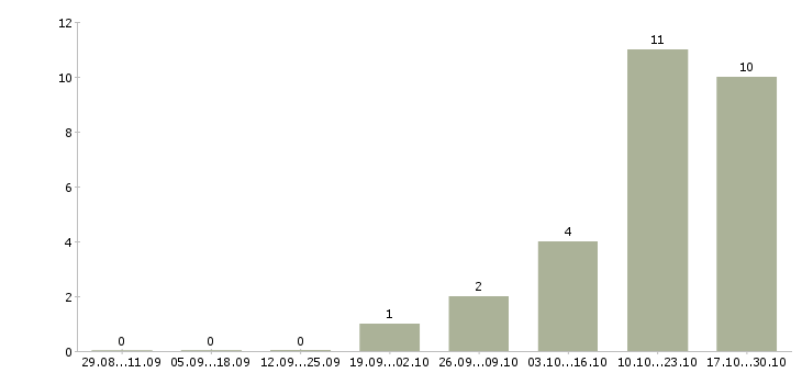Работа менеджер с перспективой роста в Дзержинске - Число вакансий в Дзержинске по специальности менеджер с перспективой роста за 2 месяца