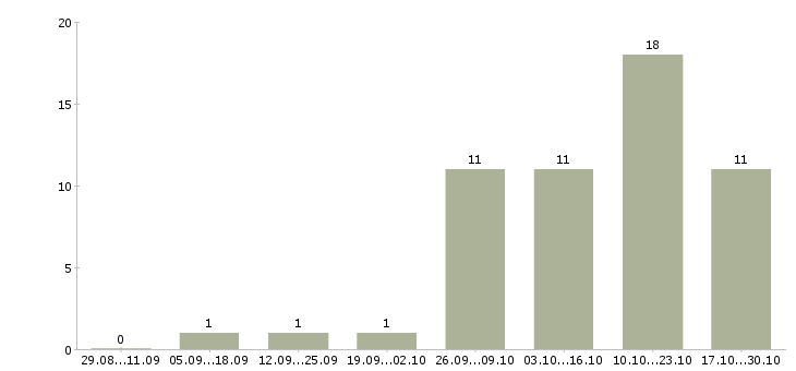 Работа менеджер рекламной группы в Екатеринбурге - Число вакансий в Екатеринбурге по специальности менеджер рекламной группы за 2 месяца