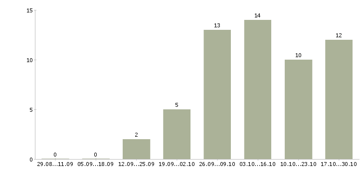 Работа рекламный менеджер на дому в Екатеринбурге - Число вакансий в Екатеринбурге по специальности рекламный менеджер на дому за 2 месяца