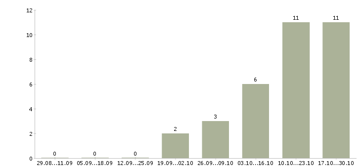 Работа продавец мобильной техники в Зеленограде - Число вакансий в Зеленограде по специальности продавец мобильной техники за 2 месяца