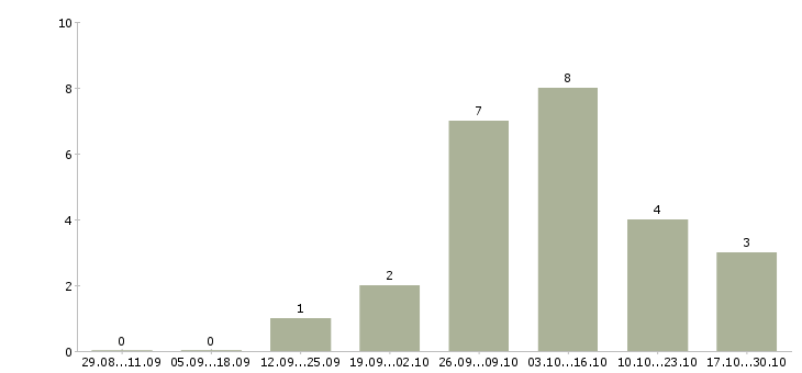Работа международной компании требуются сотрудники в Иваново - Число вакансий в Иваново по специальности международной компании требуются сотрудники за 2 месяца