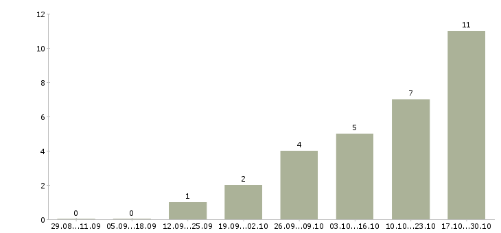 Работа менеджер по продажам коммерческой техники в Иркутске - Число вакансий в Иркутске по специальности менеджер по продажам коммерческой техники за 2 месяца