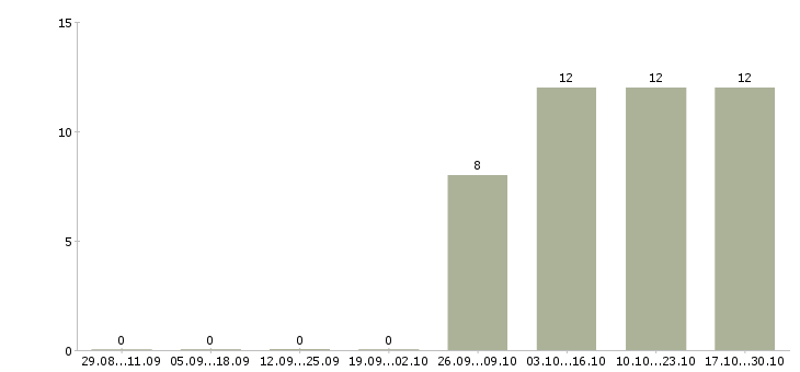 Работа специалист отдела сопровождения клиентов в Иркутске - Число вакансий в Иркутске по специальности специалист отдела сопровождения клиентов за 2 месяца
