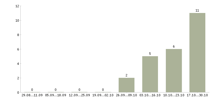 Работа супервайзер группы продаж в Иркутске - Число вакансий в Иркутске по специальности супервайзер группы продаж за 2 месяца