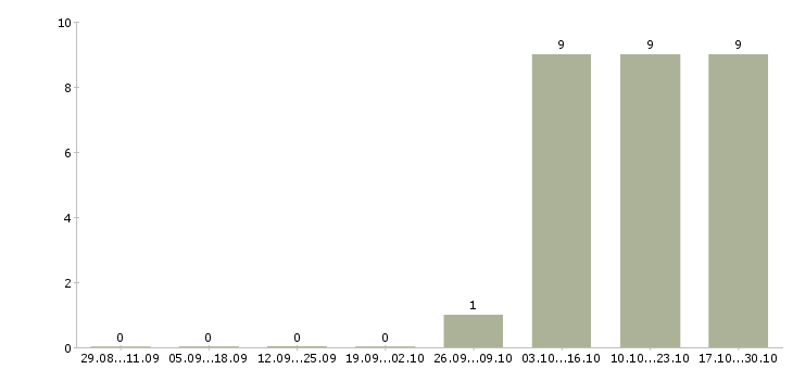 Работа менеджер отдела сопровождения корпоративных клиентов в Краснодаре - Число вакансий в Краснодаре по специальности менеджер отдела сопровождения корпоративных клиентов за 2 месяца