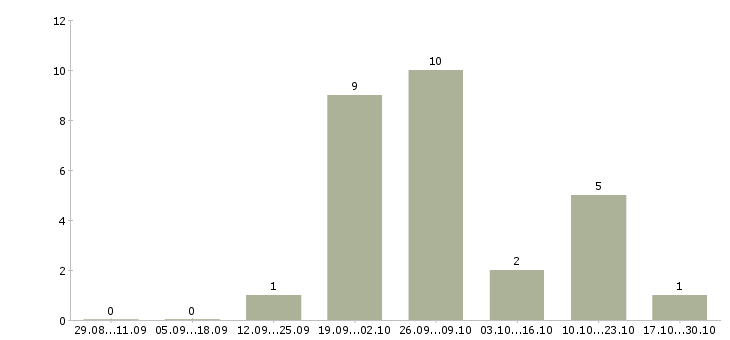 Работа приглашаем оператора пк в Краснодаре - Число вакансий в Краснодаре по специальности приглашаем оператора пк за 2 месяца