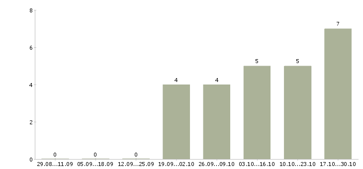 Работа менеджер по консультированию клиентов в Махачкале - Число вакансий в Махачкале по специальности менеджер по консультированию клиентов за 2 месяца