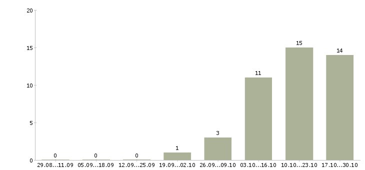 Работа project analyst в Москве - Число вакансий в Москве по специальности project analyst за 2 месяца