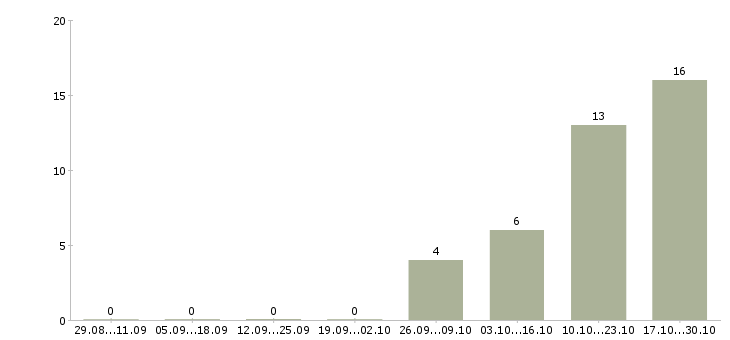 Работа главный специалист службы внутреннего контроля в Москве - Число вакансий в Москве по специальности главный специалист службы внутреннего контроля за 2 месяца
