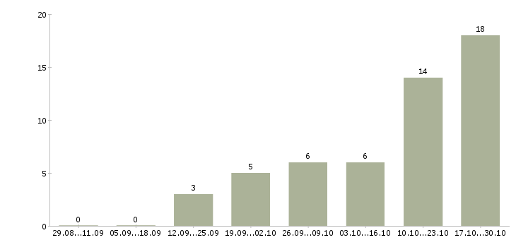 Работа ведущий специалист отдела качества в Новосибирске - Число вакансий в Новосибирске по специальности ведущий специалист отдела качества за 2 месяца