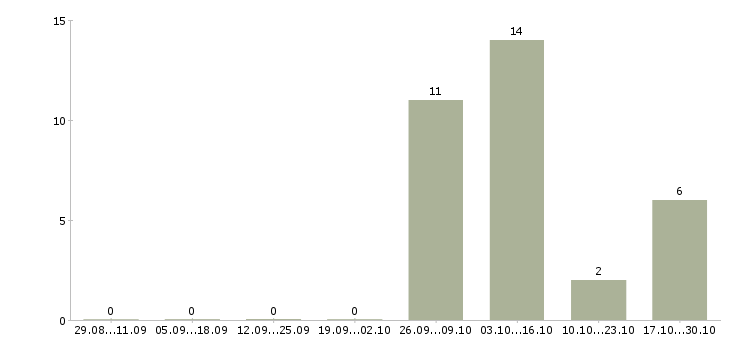 Работа требуется разнорабочий вахтовый метод в Орле - Число вакансий в Орле по специальности требуется разнорабочий вахтовый метод за 2 месяца