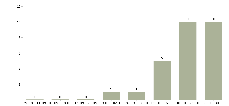 Работа менеджер по сопровождению 1с в Перми - Число вакансий в Перми по специальности менеджер по сопровождению 1с за 2 месяца