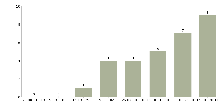 Работа специалист по разработке технической документации в Самаре - Число вакансий в Самаре по специальности специалист по разработке технической документации за 2 месяца