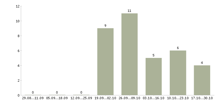 Работа водитель с правами категории c в Саратове - Число вакансий в Саратове по специальности водитель с правами категории c за 2 месяца
