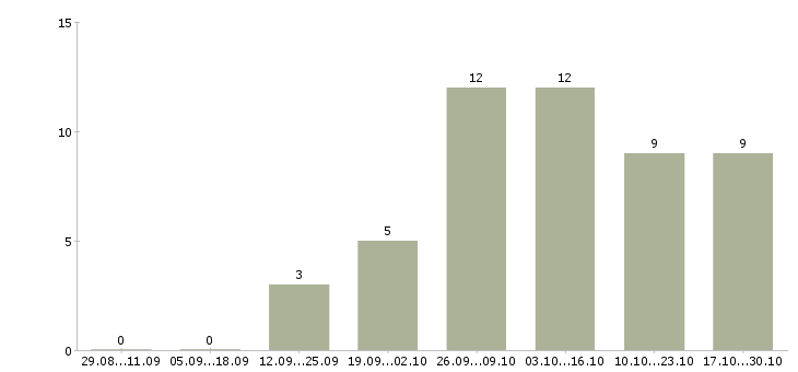 Работа сотрудник информационного бизнеса в Саратове - Число вакансий в Саратове по специальности сотрудник информационного бизнеса за 2 месяца