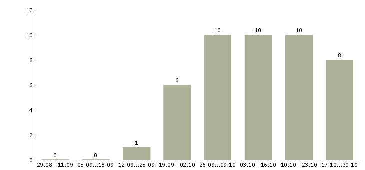 Работа специалист по разработке технической документации в Саратове - Число вакансий в Саратове по специальности специалист по разработке технической документации за 2 месяца