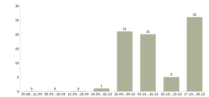 Работа комплектовщик продукции вахта в Смоленске - Число вакансий в Смоленске по специальности комплектовщик продукции вахта за 2 месяца