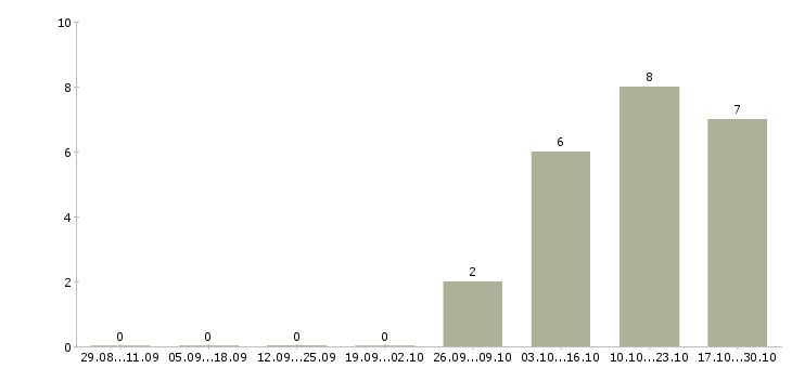 Работа менеджер по развитию корпоративных продаж в Сыктывкаре - Число вакансий в Сыктывкаре по специальности менеджер по развитию корпоративных продаж за 2 месяца