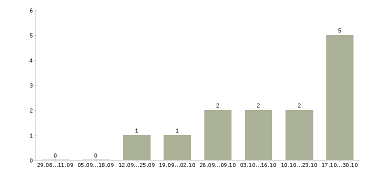 Работа специалист телефонного центра в Сыктывкаре - Число вакансий в Сыктывкаре по специальности специалист телефонного центра за 2 месяца