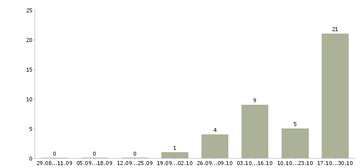 Работа частичная занятость в интернете в Тамбове - Число вакансий в Тамбове по специальности частичная занятость в интернете за 2 месяца