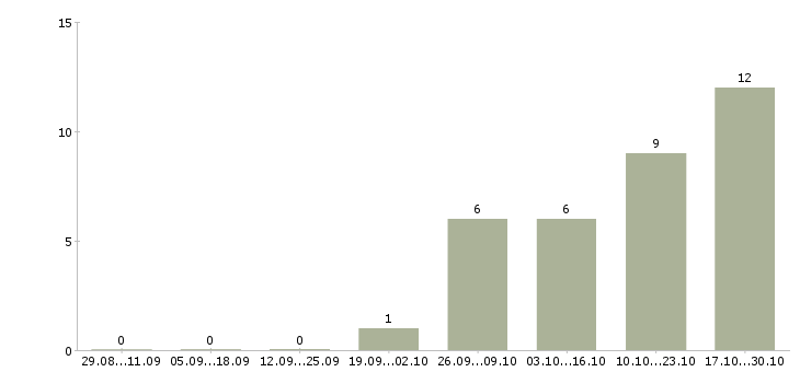 Работа менеджер с экономическим образованием в Туле - Число вакансий в Туле по специальности менеджер с экономическим образованием за 2 месяца