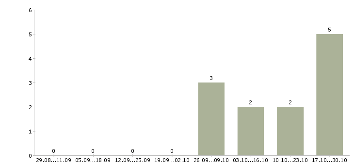 Работа специалисты интернет бизнеса в Туле - Число вакансий в Туле по специальности специалисты интернет бизнеса за 2 месяца