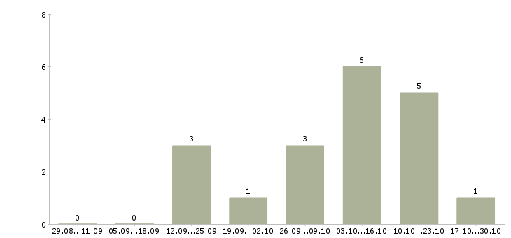 Работа специалист исполнительного взыскания в Тюмени - Число вакансий в Тюмени по специальности специалист исполнительного взыскания за 2 месяца