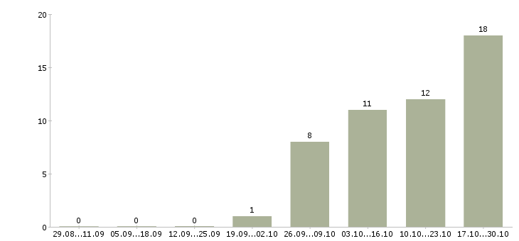 Работа специалист по разработке технической документации в Тюмени - Число вакансий в Тюмени по специальности специалист по разработке технической документации за 2 месяца