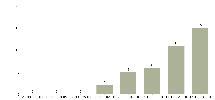 Работа специалист по проведению презентаций в Ульяновске - Число вакансий в Ульяновске по специальности специалист по проведению презентаций за 2 месяца