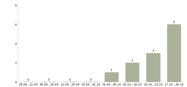 Работа руководитель отдела продаж коммерческой недвижимости в Уфе - Число вакансий в Уфе по специальности руководитель отдела продаж коммерческой недвижимости за 2 месяца